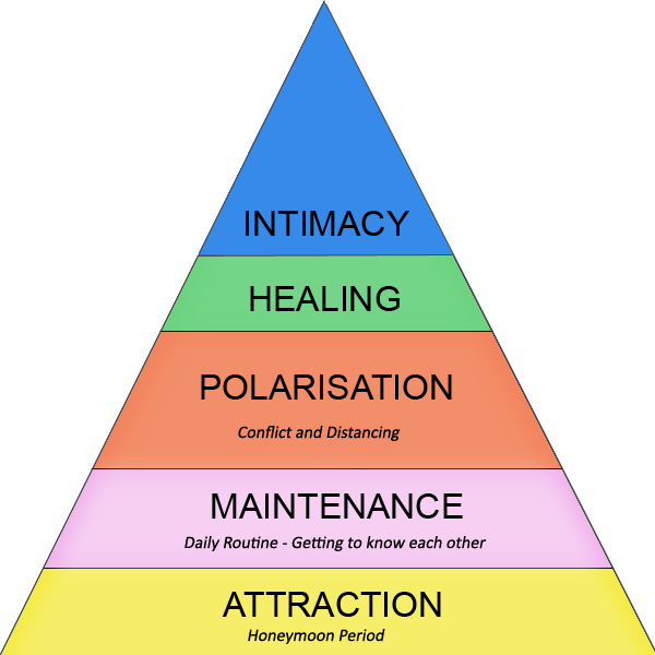 Relationship stages in a triangle